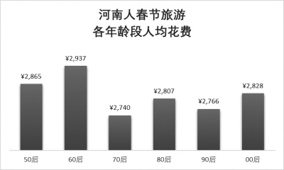 【旅游资讯-文字列表】春节期间河南人去海南过年人次位列全国第三