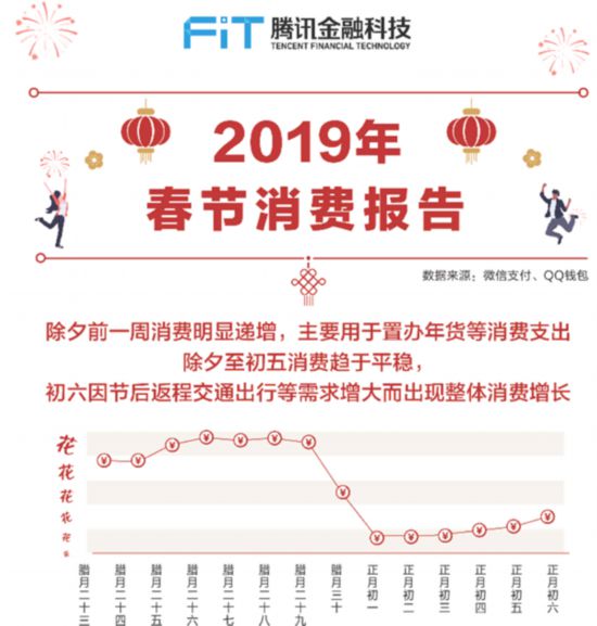 2019年春节消费报告：深圳广州东莞消费力全国前十