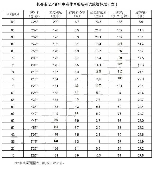 长春市2019年中考体育时间公布