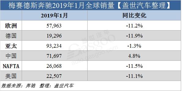 汽车频道【2月14】【首页汽车资讯列表+要闻列表】奔驰1月全球销量下滑 在华销量破7万