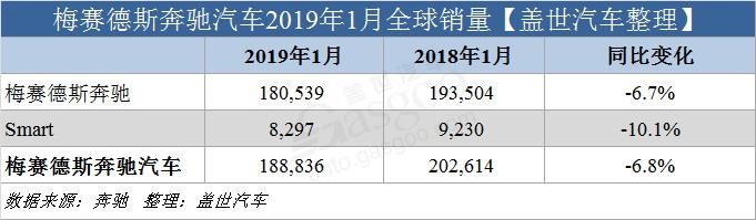 汽车频道【2月14】【首页汽车资讯列表+要闻列表】奔驰1月全球销量下滑 在华销量破7万