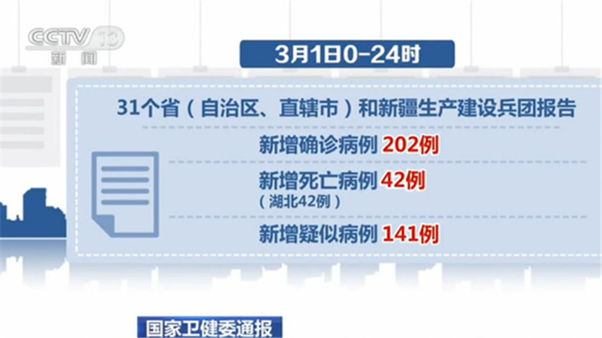 新增死亡病例为0！除湖北以外其他省份新增确诊病例连续四天为个位数