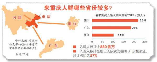 【要闻 摘要】四川广东浙江的游客最喜欢来渝过年