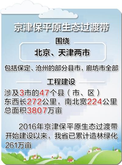 京津保平原生态过渡带已造林261万亩