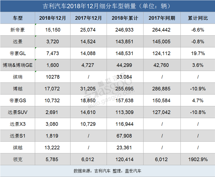 汽车频道【1月8日】【首页汽车资讯列表+今日焦点】吉利汽车2018全年销量逆势大增20% 2019目标年销151万辆