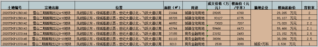 济南土拍：城投与万科摘得雪山片区7宗土地