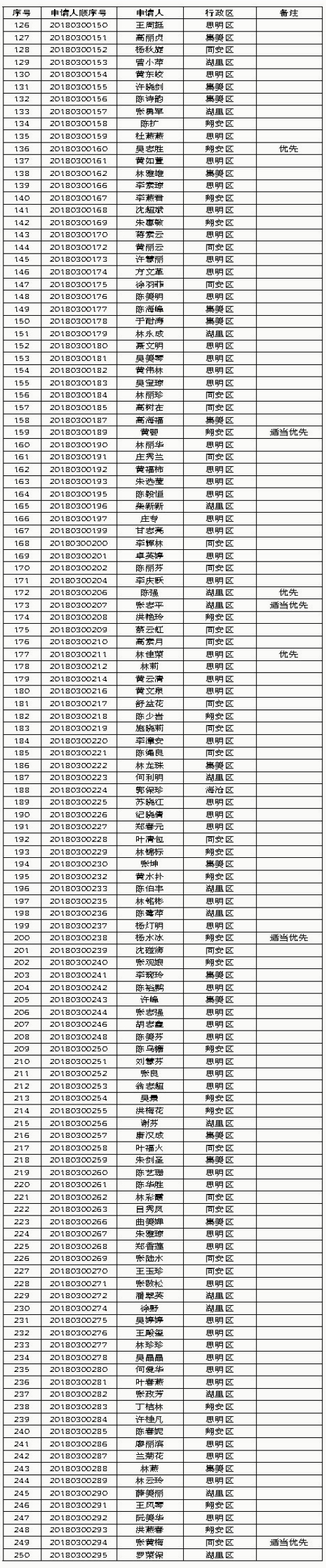 【要闻】【厦门】【移动版】厦门2018年第三批保障性租赁房审核结果公示