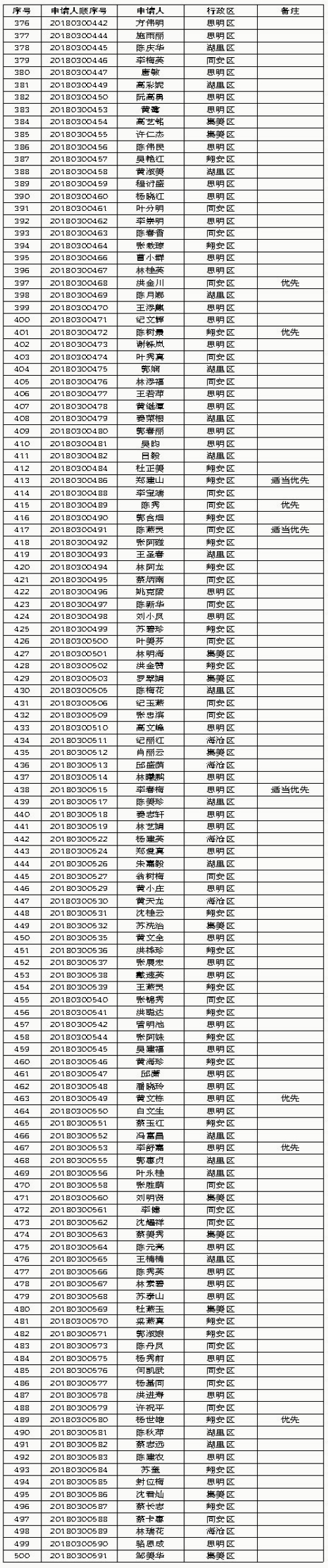 【要闻】【厦门】【移动版】厦门2018年第三批保障性租赁房审核结果公示