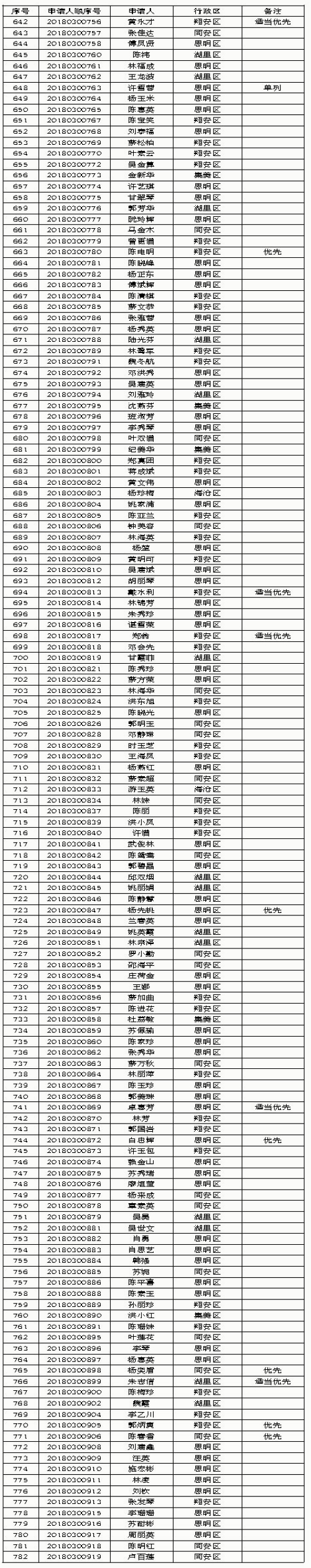 【要闻】【厦门】【移动版】厦门2018年第三批保障性租赁房审核结果公示