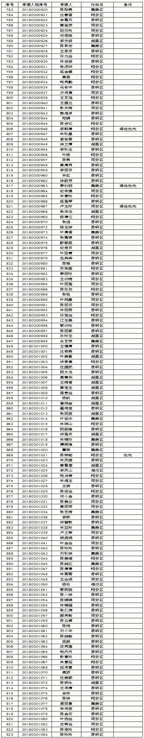 【要闻】【厦门】【移动版】厦门2018年第三批保障性租赁房审核结果公示