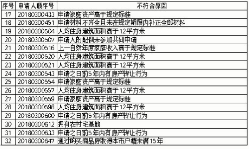 【要闻】【厦门】【移动版】厦门2018年第三批保障性租赁房审核结果公示