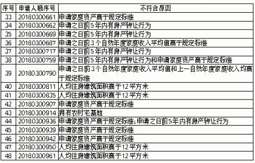 【要闻】【厦门】【移动版】厦门2018年第三批保障性租赁房审核结果公示