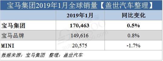 汽车频道【2月15】【首页汽车资讯列表+要闻列表】宝马集团1月全球销量微增 在华销量涨15%