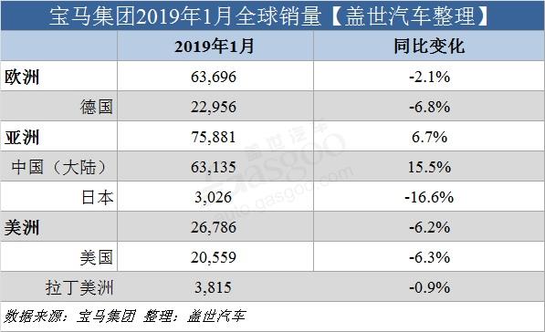 汽车频道【2月15】【首页汽车资讯列表+要闻列表】宝马集团1月全球销量微增 在华销量涨15%