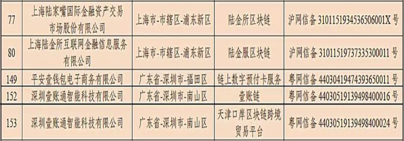 硬核实力！首批区块链备案出炉，平安上榜5个，名列第一！