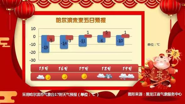 18日哈尔滨最高温将攀至零上5℃