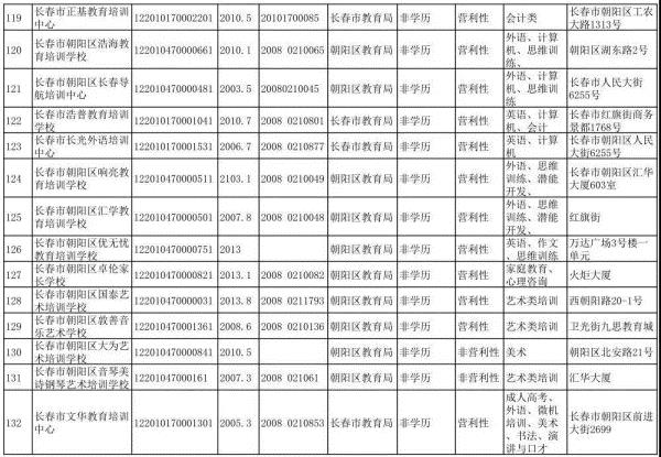 长春市六大区具备办学资质的校外培训机构集体亮相