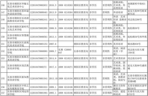 长春市六大区具备办学资质的校外培训机构集体亮相