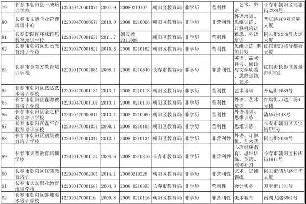 长春市六大区具备办学资质的校外培训机构集体亮相