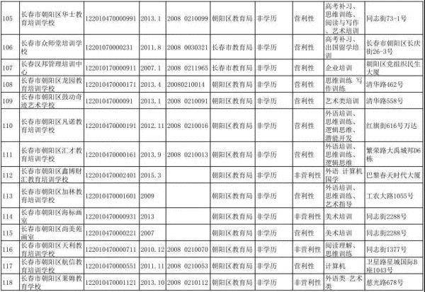 长春市六大区具备办学资质的校外培训机构集体亮相