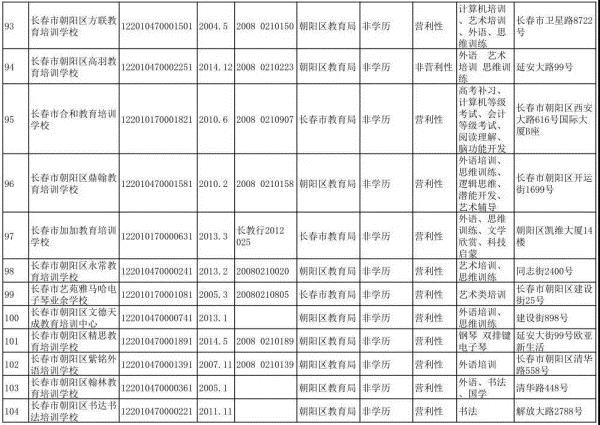 长春市六大区具备办学资质的校外培训机构集体亮相