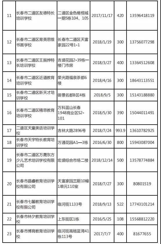 长春市六大区具备办学资质的校外培训机构集体亮相