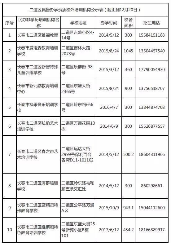 长春市六大区具备办学资质的校外培训机构集体亮相