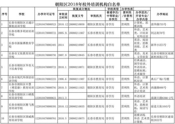 长春市六大区具备办学资质的校外培训机构集体亮相