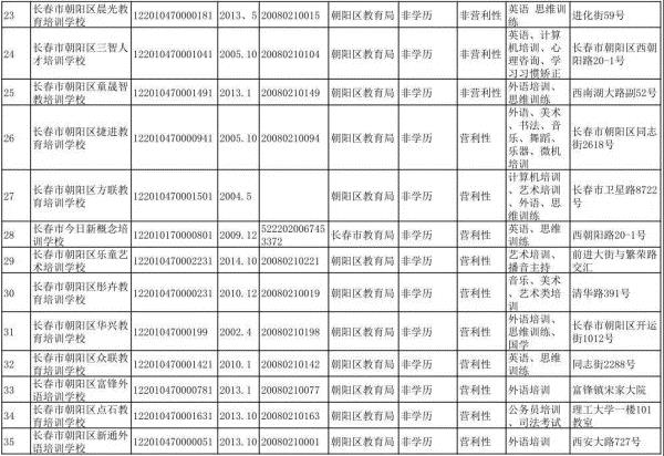 长春市六大区具备办学资质的校外培训机构集体亮相