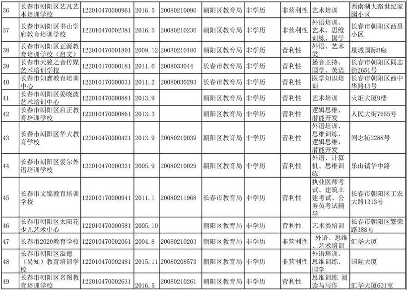 长春市六大区具备办学资质的校外培训机构集体亮相