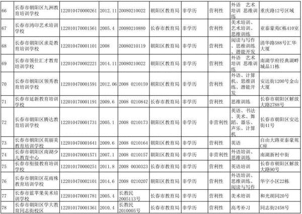 长春市六大区具备办学资质的校外培训机构集体亮相