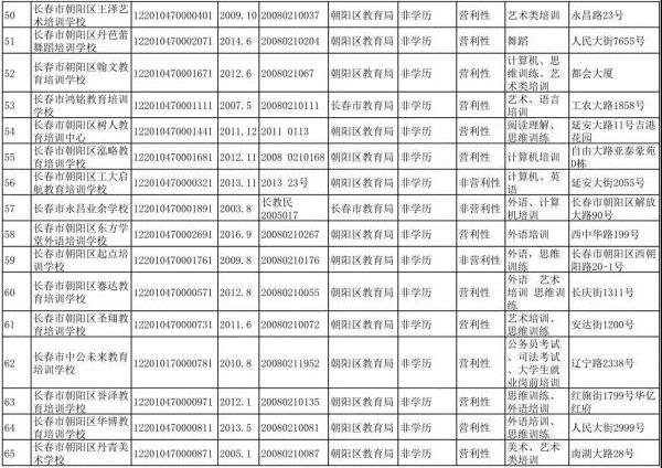 长春市六大区具备办学资质的校外培训机构集体亮相