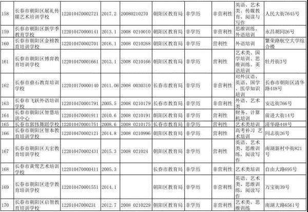 长春市六大区具备办学资质的校外培训机构集体亮相