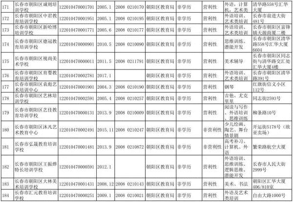 长春市六大区具备办学资质的校外培训机构集体亮相