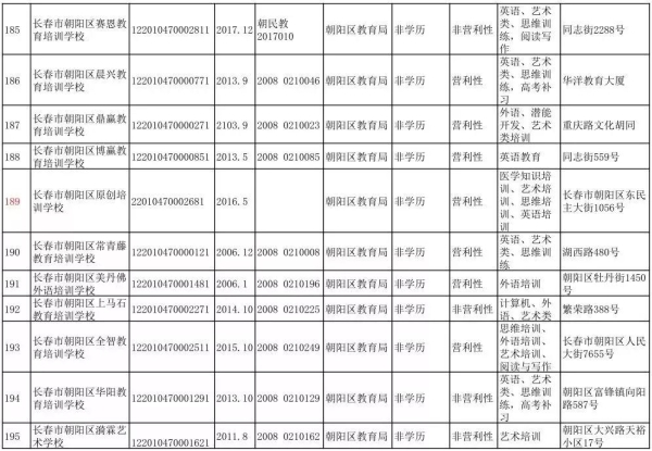 长春市六大区具备办学资质的校外培训机构集体亮相