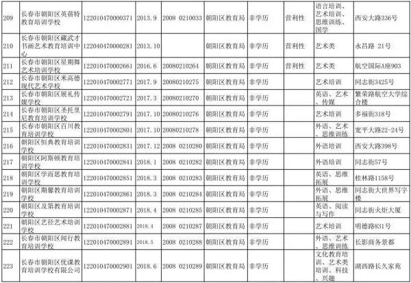 长春市六大区具备办学资质的校外培训机构集体亮相