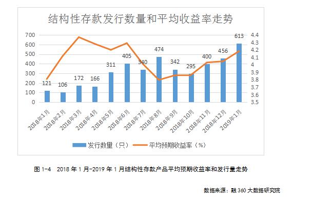 开年首月理财收益率延续下降趋势 平均预期收益率4.38%