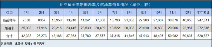 汽车频道【1月9日】【首页汽车资讯列表+要闻列表】比亚迪2018年成绩单：新能源销量暴增118%