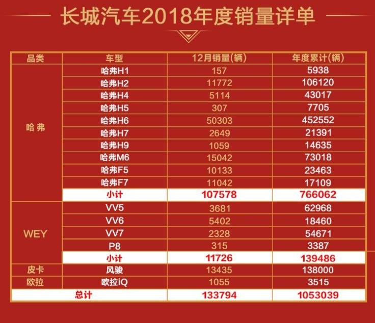 汽车频道【1月9日】【首页汽车资讯列表+今日焦点】连续三年破百万 长城汽车公布2018销量