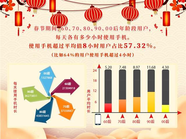 春节手机不离手 湖北57%移动用户每天玩手机超8小时