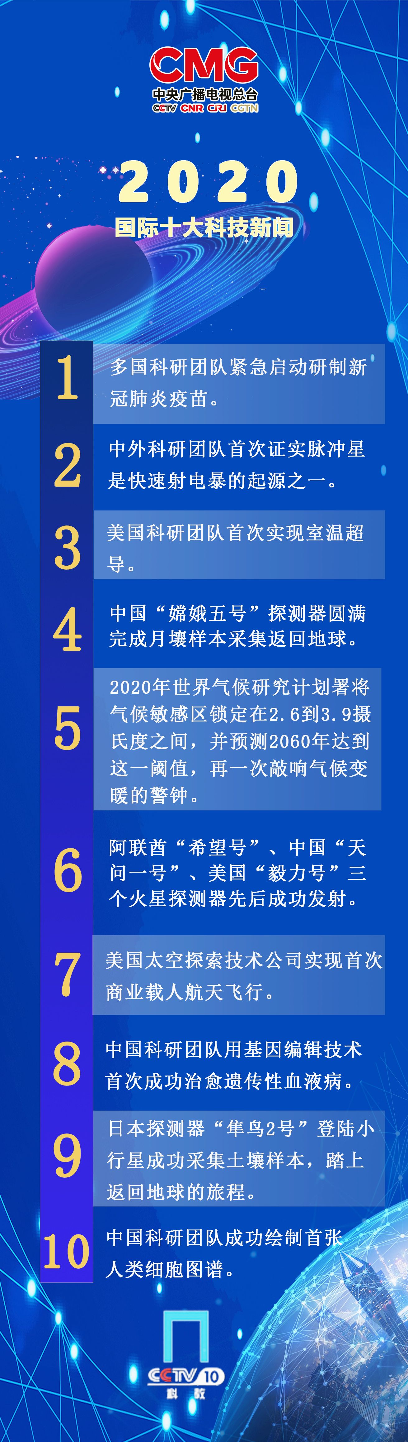 中央广播电视总台发布2020年度国内国际十大科技新闻