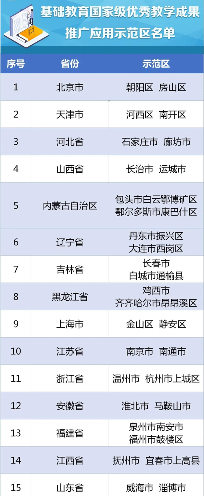 辽宁两区入选 | 教育部公布基础教育国家级优秀教学成果推广应用示范区名单_fororder_微信图片_20210112184127