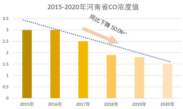 增幅全国第一 2020年河南环境空气质量很“牛”