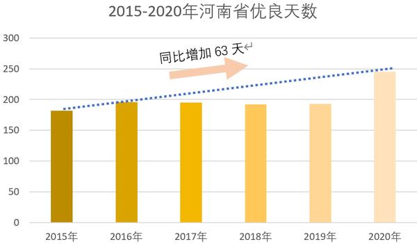 增幅全国第一 2020年河南环境空气质量很“牛”