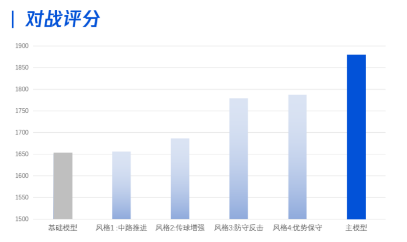 腾讯AI足球队夺冠Kaggle竞赛 绝悟AI强化学习框架通用性凸显_fororder_腾讯AI足球队夺冠Kaggle竞赛，绝悟AI强化学习框架通用性凸显2183