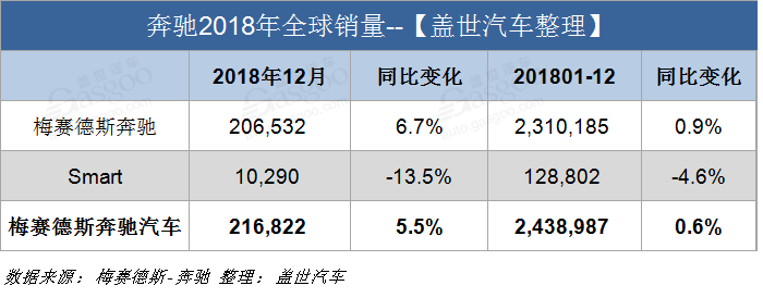 汽车频道【1月10日】【首页汽车资讯列表+要闻列表】奔驰2018年蝉联全球豪华车销冠 在华热销65万辆