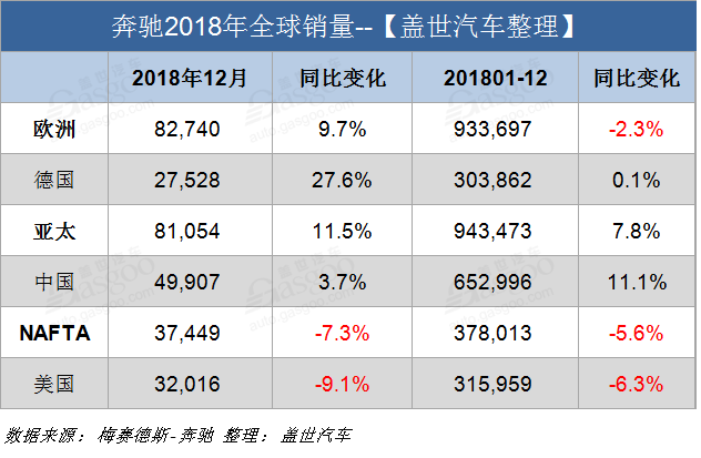 汽车频道【1月10日】【首页汽车资讯列表+要闻列表】奔驰2018年蝉联全球豪华车销冠 在华热销65万辆