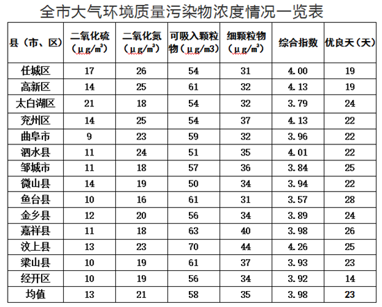 济宁8月“气质”排名出炉：鱼台县第一_fororder_W020170907351596250453_副本