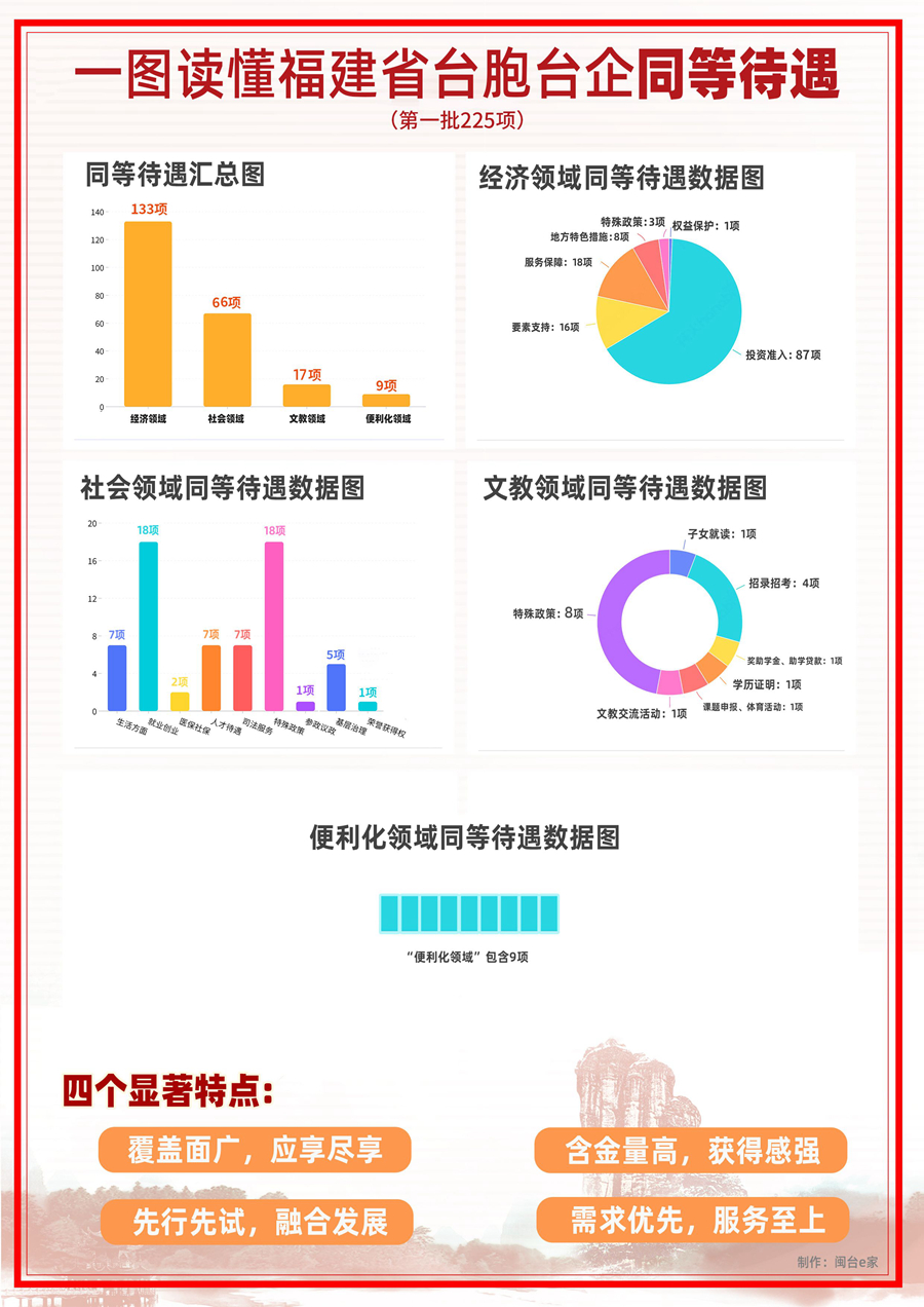 福建公布在闽台胞台企同等待遇清单