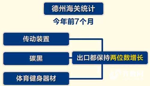 【齐鲁大地-文字列表】【走遍山东-德州】德州企业抓机遇 前7月出口11.4亿